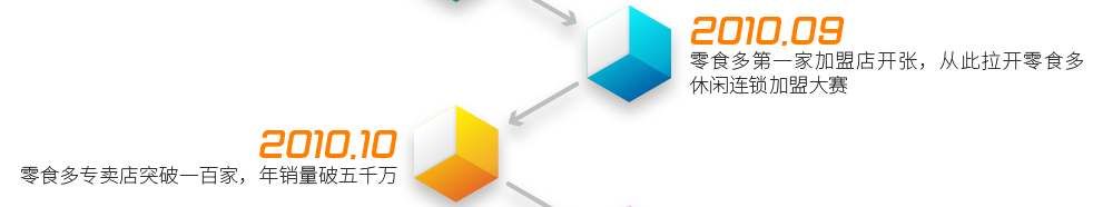 2010.9  ——  零食多第一家加盟店開張，從此拉開零食多休閑連鎖加盟大賽;2010.10  ——  零食多專賣店突破一百家，年銷量破五千萬