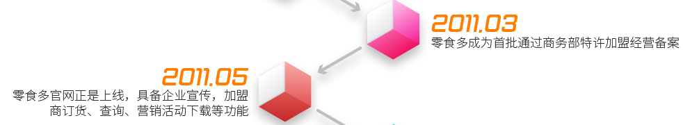 2011.3  ——  零食多成為首批通過商務(wù)部特許加盟經(jīng)營備案;2011.5  ——  零食多官網(wǎng)正是上線，具備企業(yè)宣傳，加盟商訂貨、查詢、營銷活動(dòng)下載等功能